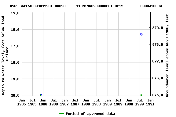 Graph of groundwater level data at USGS 443748093035901 DD028     113N19W02BAAABC01 DC12        0000418684