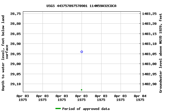 Graph of groundwater level data at USGS 443757097570901 114N59W32CDCA