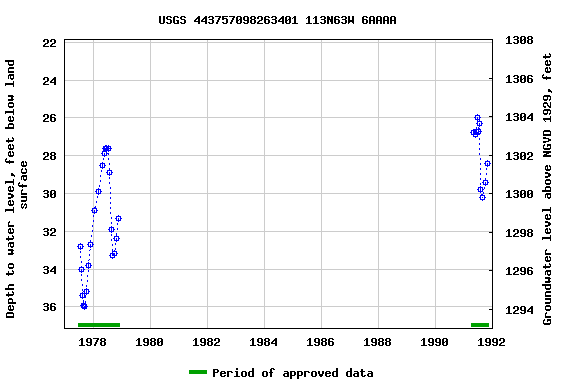 Graph of groundwater level data at USGS 443757098263401 113N63W 6AAAA