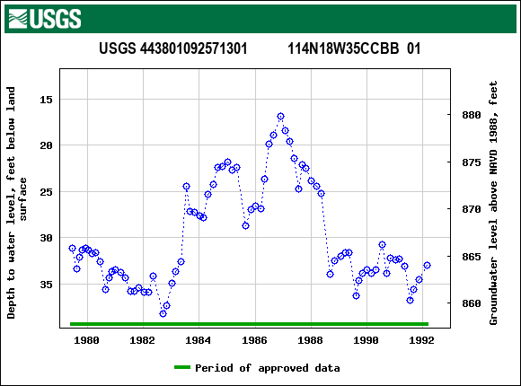 Graph of groundwater level data at USGS 443801092571301           114N18W35CCBB  01