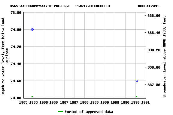 Graph of groundwater level data at USGS 443804092544701 PDCJ QW   114N17W31CBCBCC01             0000412491