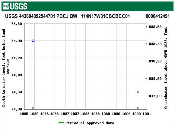 Graph of groundwater level data at USGS 443804092544701 PDCJ QW   114N17W31CBCBCC01             0000412491