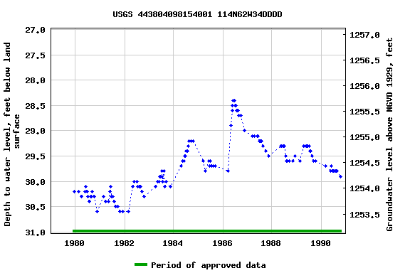 Graph of groundwater level data at USGS 443804098154001 114N62W34DDDD