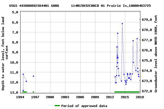 Graph of groundwater level data at USGS 443808092384401 GW06      114N15W32CABCB 01 Prairie Is.10000483725