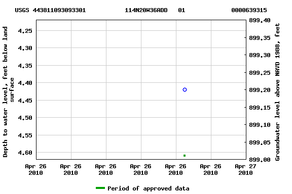 Graph of groundwater level data at USGS 443811093093301           114N20W36ADD   01             0000639315