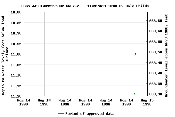 Graph of groundwater level data at USGS 443814092395302 GW07-2    114N15W31CDCAA 02 Dale Childs