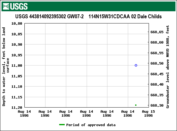 Graph of groundwater level data at USGS 443814092395302 GW07-2    114N15W31CDCAA 02 Dale Childs