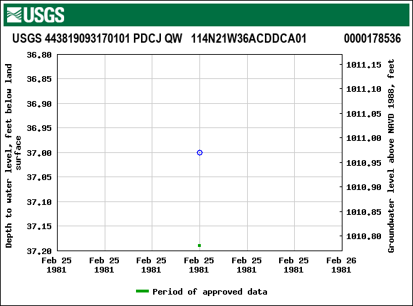 Graph of groundwater level data at USGS 443819093170101 PDCJ QW   114N21W36ACDDCA01             0000178536