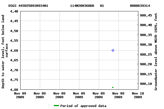 Graph of groundwater level data at USGS 443825093093401           114N20W36ADA   01             0000639314
