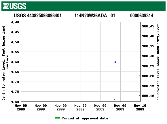 Graph of groundwater level data at USGS 443825093093401           114N20W36ADA   01             0000639314