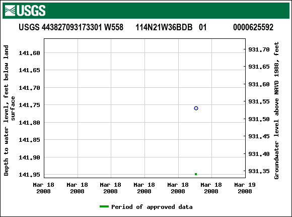 Graph of groundwater level data at USGS 443827093173301 W558      114N21W36BDB   01             0000625592
