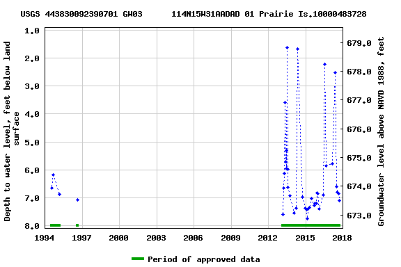 Graph of groundwater level data at USGS 443830092390701 GW03      114N15W31AADAD 01 Prairie Is.10000483728