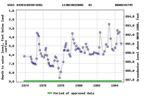 Graph of groundwater level data at USGS 443831093074201           114N19W32BAD   01             0000243745