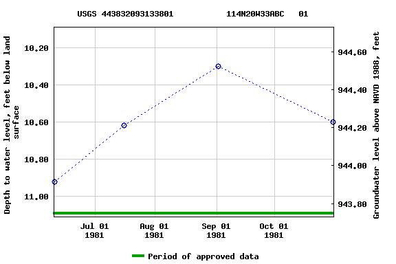 Graph of groundwater level data at USGS 443832093133801           114N20W33ABC   01