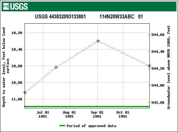 Graph of groundwater level data at USGS 443832093133801           114N20W33ABC   01