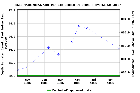 Graph of groundwater level data at USGS 443834085374301 26N 11W 22BABB 01 GRAND TRAVERSE CO (B13)