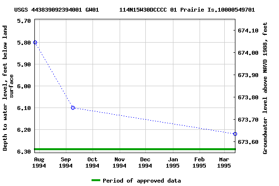 Graph of groundwater level data at USGS 443839092394001 GW01      114N15W30DCCCC 01 Prairie Is.10000549701