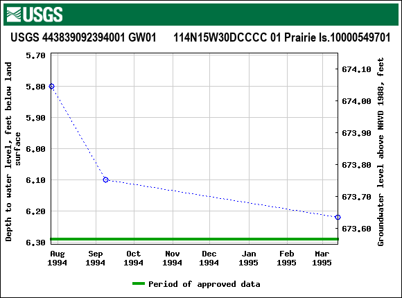 Graph of groundwater level data at USGS 443839092394001 GW01      114N15W30DCCCC 01 Prairie Is.10000549701