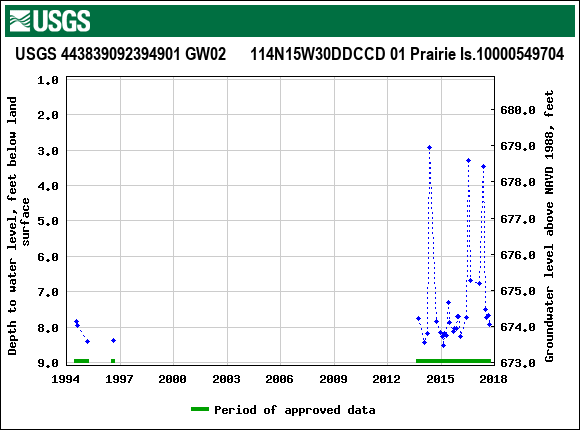 Graph of groundwater level data at USGS 443839092394901 GW02      114N15W30DDCCD 01 Prairie Is.10000549704