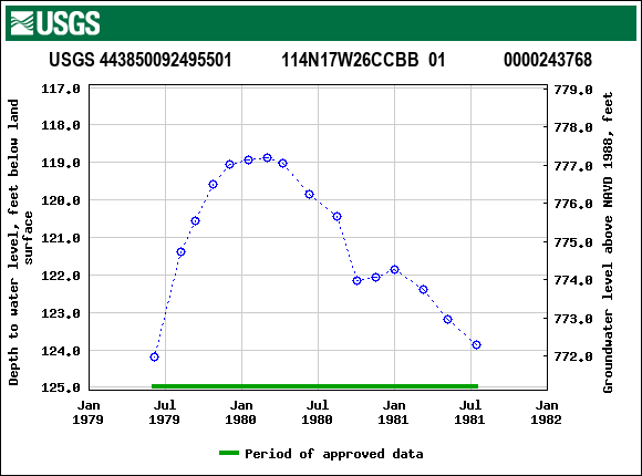 Graph of groundwater level data at USGS 443850092495501           114N17W26CCBB  01             0000243768
