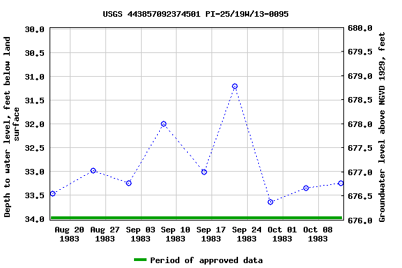 Graph of groundwater level data at USGS 443857092374501 PI-25/19W/13-0095