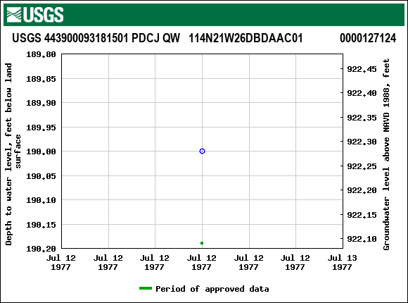 Graph of groundwater level data at USGS 443900093181501 PDCJ QW   114N21W26DBDAAC01             0000127124