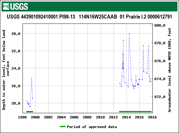 Graph of groundwater level data at USGS 443901092410001 PI98-13   114N16W25CAAB  01 Prairie I.2 0000612791