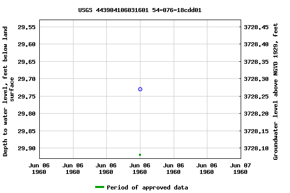 Graph of groundwater level data at USGS 443904106031601 54-076-18cdd01
