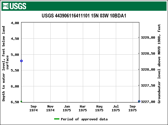 Graph of groundwater level data at USGS 443906116411101 15N 03W 10BDA1