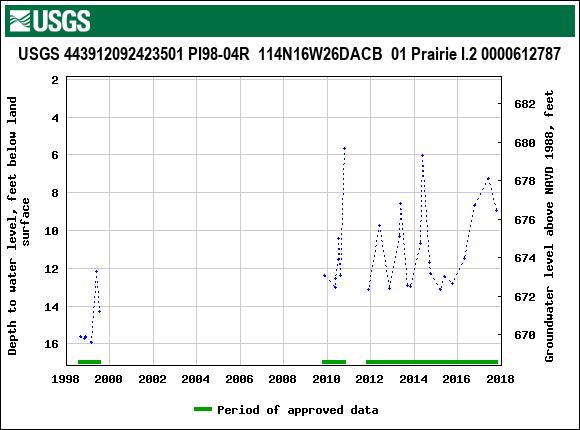 Graph of groundwater level data at USGS 443912092423501 PI98-04R  114N16W26DACB  01 Prairie I.2 0000612787
