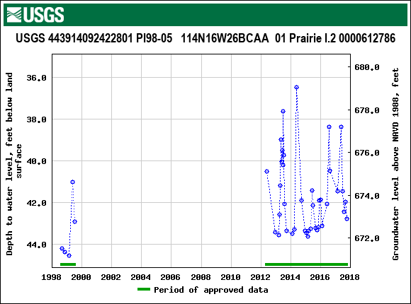 Graph of groundwater level data at USGS 443914092422801 PI98-05   114N16W26BCAA  01 Prairie I.2 0000612786