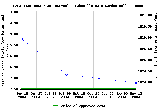 Graph of groundwater level data at USGS 443914093171801 RGL-wel   Lakeville Rain Garden well    0000