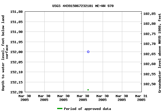 Graph of groundwater level data at USGS 443915067232101 ME-WW 970