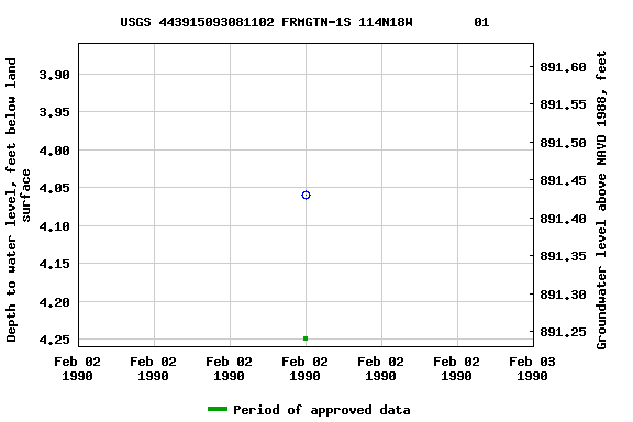Graph of groundwater level data at USGS 443915093081102 FRMGTN-1S 114N18W        01