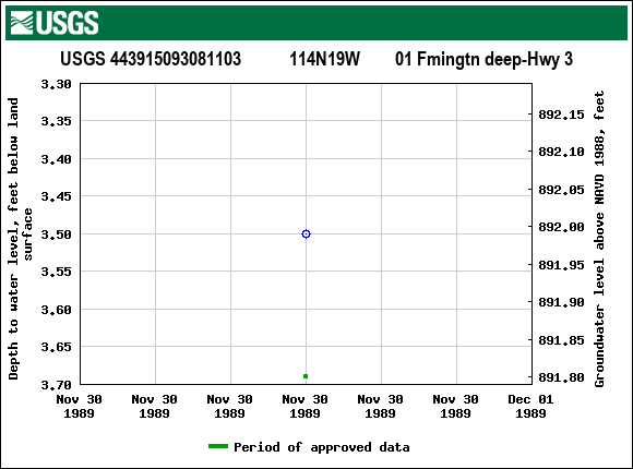 Graph of groundwater level data at USGS 443915093081103           114N19W        01 Fmingtn deep-Hwy 3