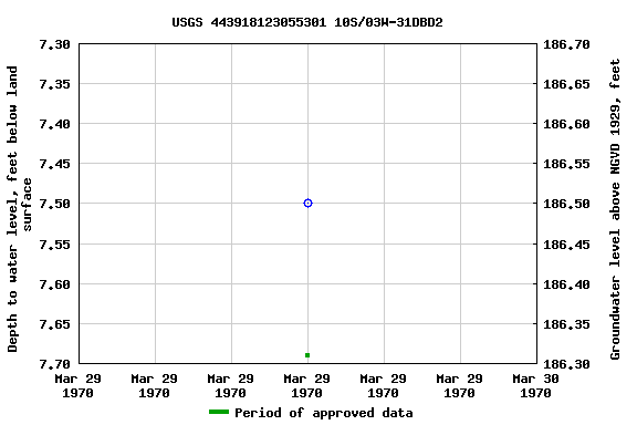 Graph of groundwater level data at USGS 443918123055301 10S/03W-31DBD2
