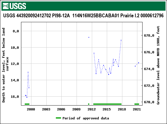 Graph of groundwater level data at USGS 443920092412702 PI98-12A  114N16W25BBCABA01 Prairie I.2 0000612796