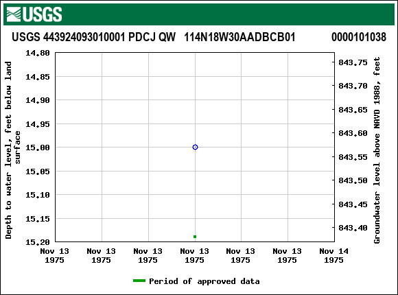 Graph of groundwater level data at USGS 443924093010001 PDCJ QW   114N18W30AADBCB01             0000101038