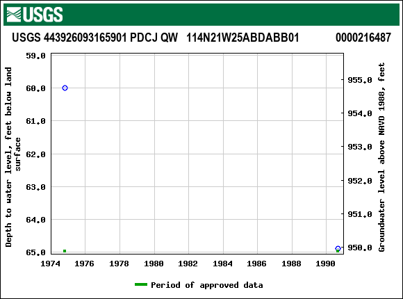 Graph of groundwater level data at USGS 443926093165901 PDCJ QW   114N21W25ABDABB01             0000216487
