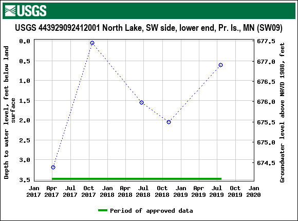Graph of groundwater level data at USGS 443929092412001 North Lake, SW side, lower end, Pr. Is., MN (SW09)