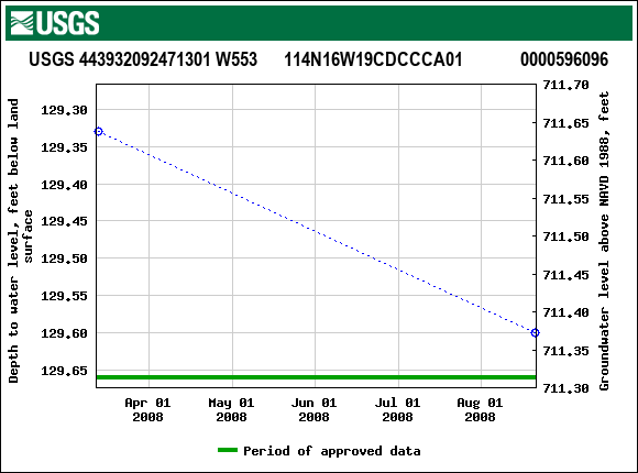 Graph of groundwater level data at USGS 443932092471301 W553      114N16W19CDCCCA01             0000596096