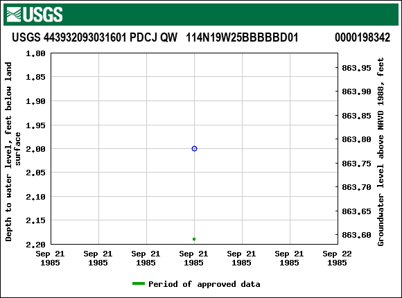 Graph of groundwater level data at USGS 443932093031601 PDCJ QW   114N19W25BBBBBD01             0000198342