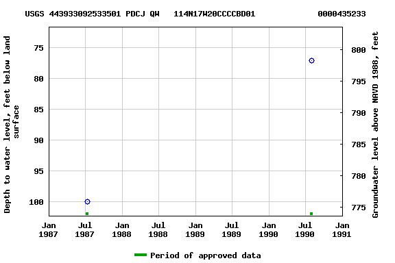 Graph of groundwater level data at USGS 443933092533501 PDCJ QW   114N17W20CCCCBD01             0000435233