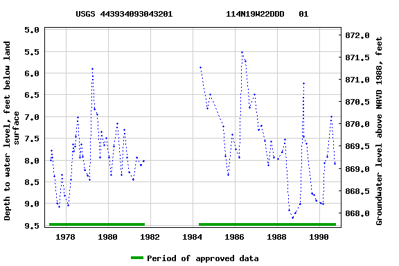 Graph of groundwater level data at USGS 443934093043201           114N19W22DDD   01