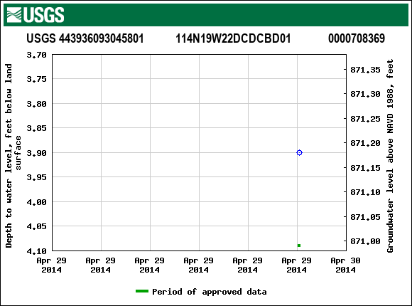 Graph of groundwater level data at USGS 443936093045801           114N19W22DCDCBD01             0000708369
