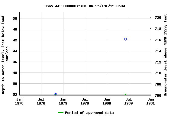 Graph of groundwater level data at USGS 443938088075401 BN-25/19E/12-0504
