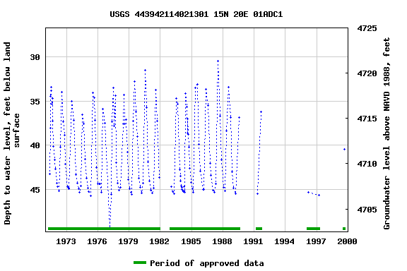 Graph of groundwater level data at USGS 443942114021301 15N 20E 01ADC1