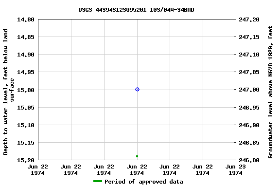 Graph of groundwater level data at USGS 443943123095201 10S/04W-34BAD