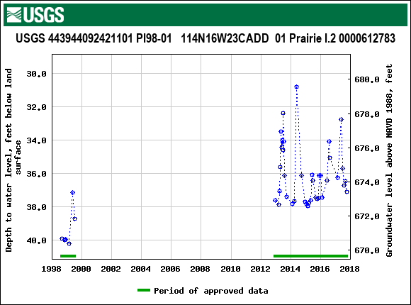 Graph of groundwater level data at USGS 443944092421101 PI98-01   114N16W23CADD  01 Prairie I.2 0000612783