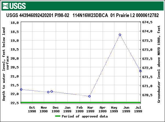Graph of groundwater level data at USGS 443946092420201 PI98-02   114N16W23DBCA  01 Prairie I.2 0000612782